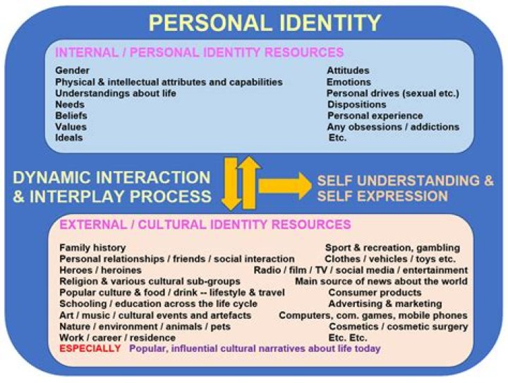 A Journey Of Identity And Representation