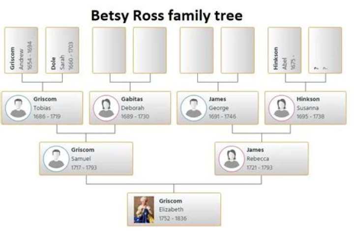 Discover The Secrets Of Your "Ollie Ross Family Tree History Ancestry Genealogy"