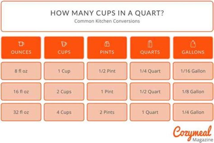 How Many Cups Is 395?